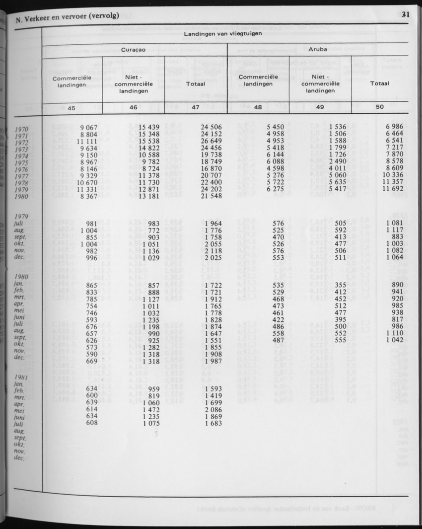 29ste Jaargang No.2 - Augustus 1981 - Page 31