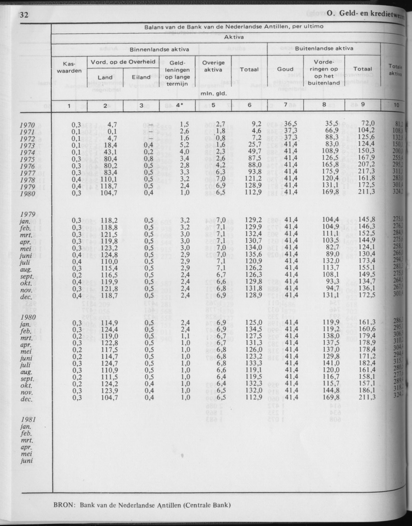29ste Jaargang No.2 - Augustus 1981 - Page 32