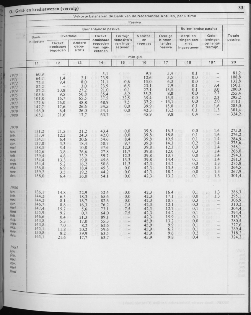 29ste Jaargang No.2 - Augustus 1981 - Page 33