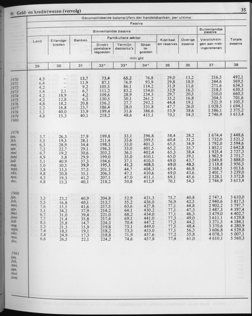 29ste Jaargang No.2 - Augustus 1981 - Page 35