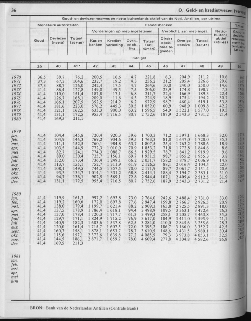 29ste Jaargang No.2 - Augustus 1981 - Page 36