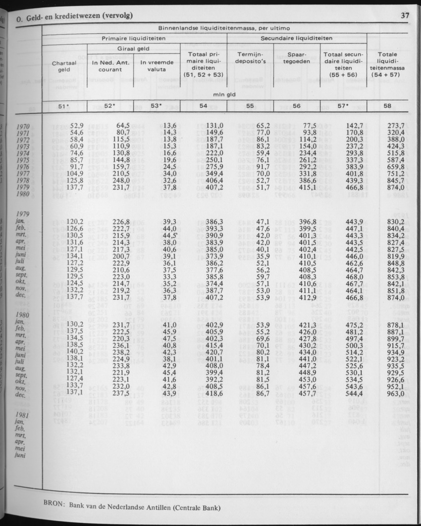 29ste Jaargang No.2 - Augustus 1981 - Page 37