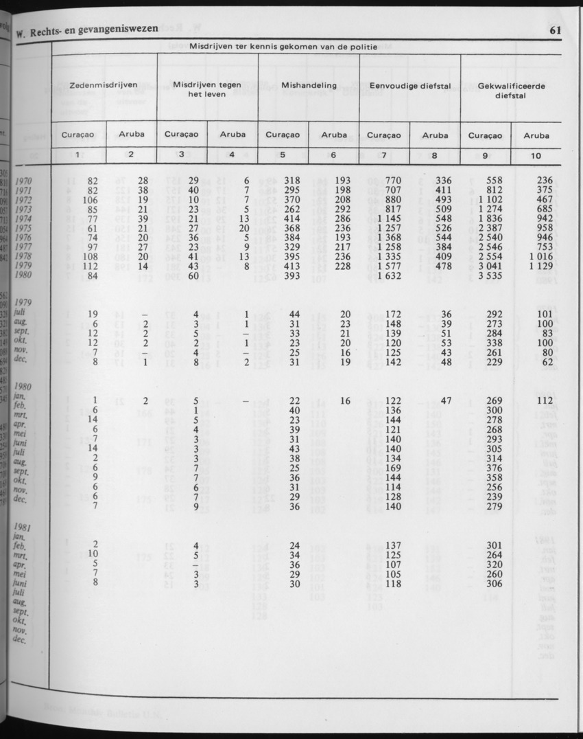 29ste Jaargang No.2 - Augustus 1981 - Page 61
