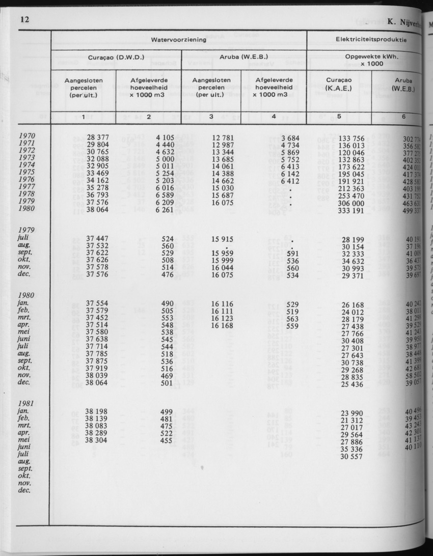 29ste Jaargang No.3 - September 1981 - Page 12