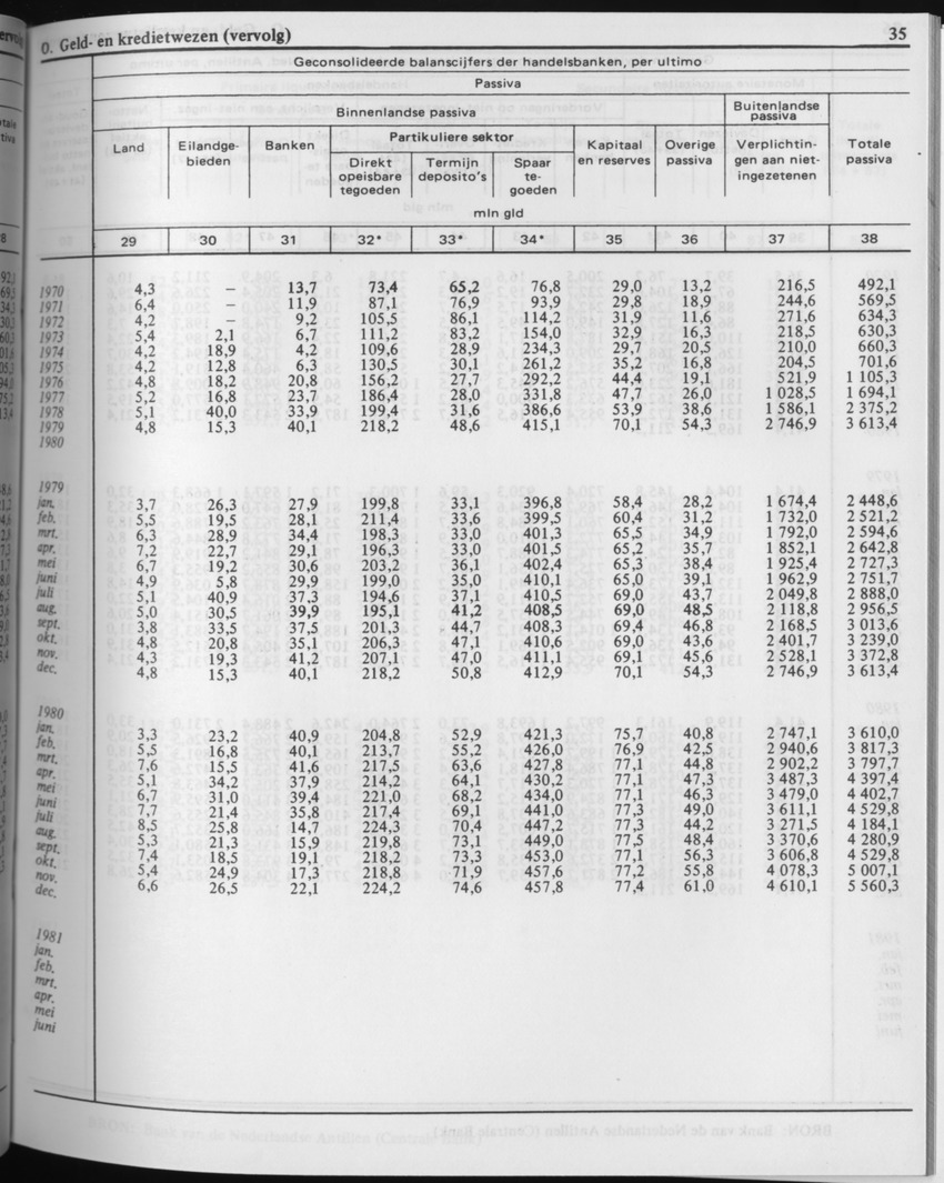 29ste Jaargang No.3 - September 1981 - Page 35