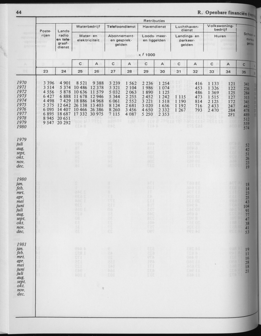 29ste Jaargang No.3 - September 1981 - Page 44