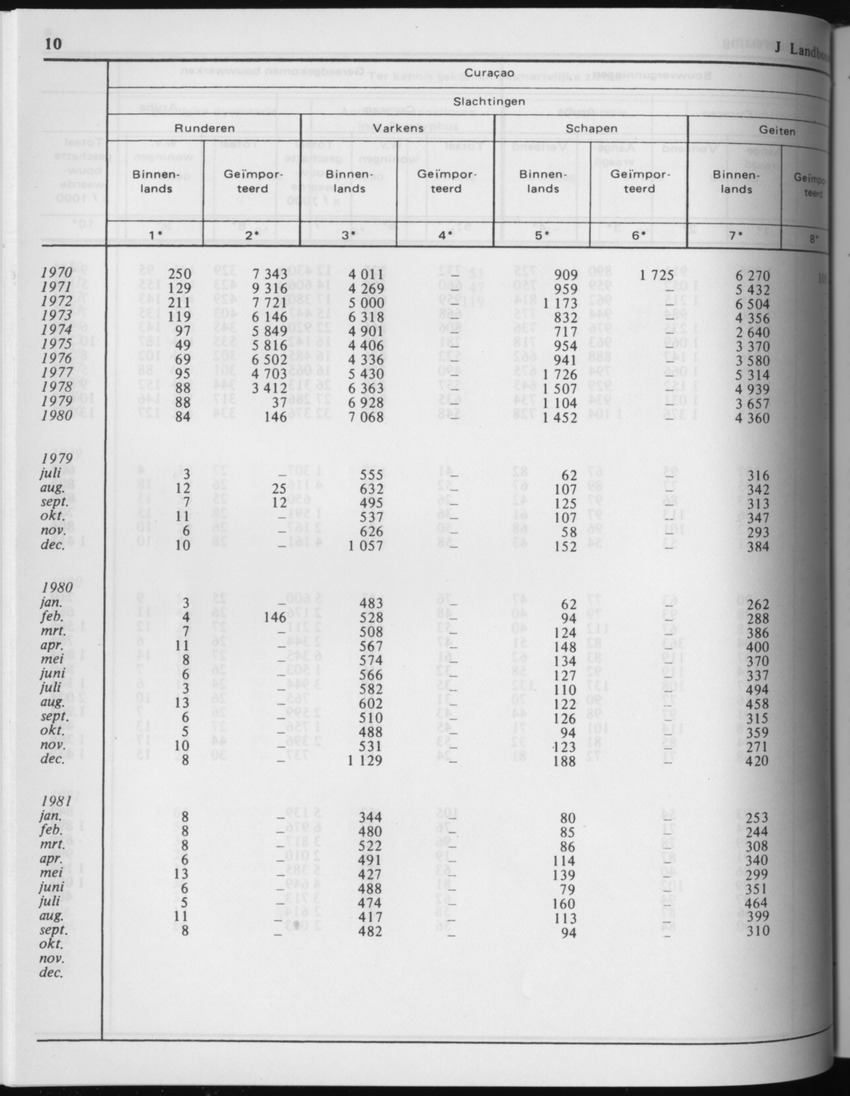 29ste Jaargang No.4 - Oktober 1981 - Page 10