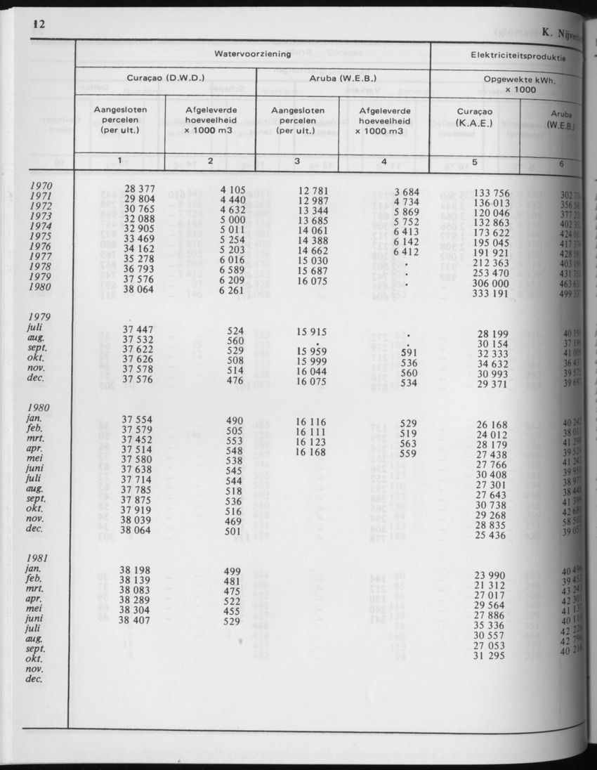 29ste Jaargang No.4 - Oktober 1981 - Page 12