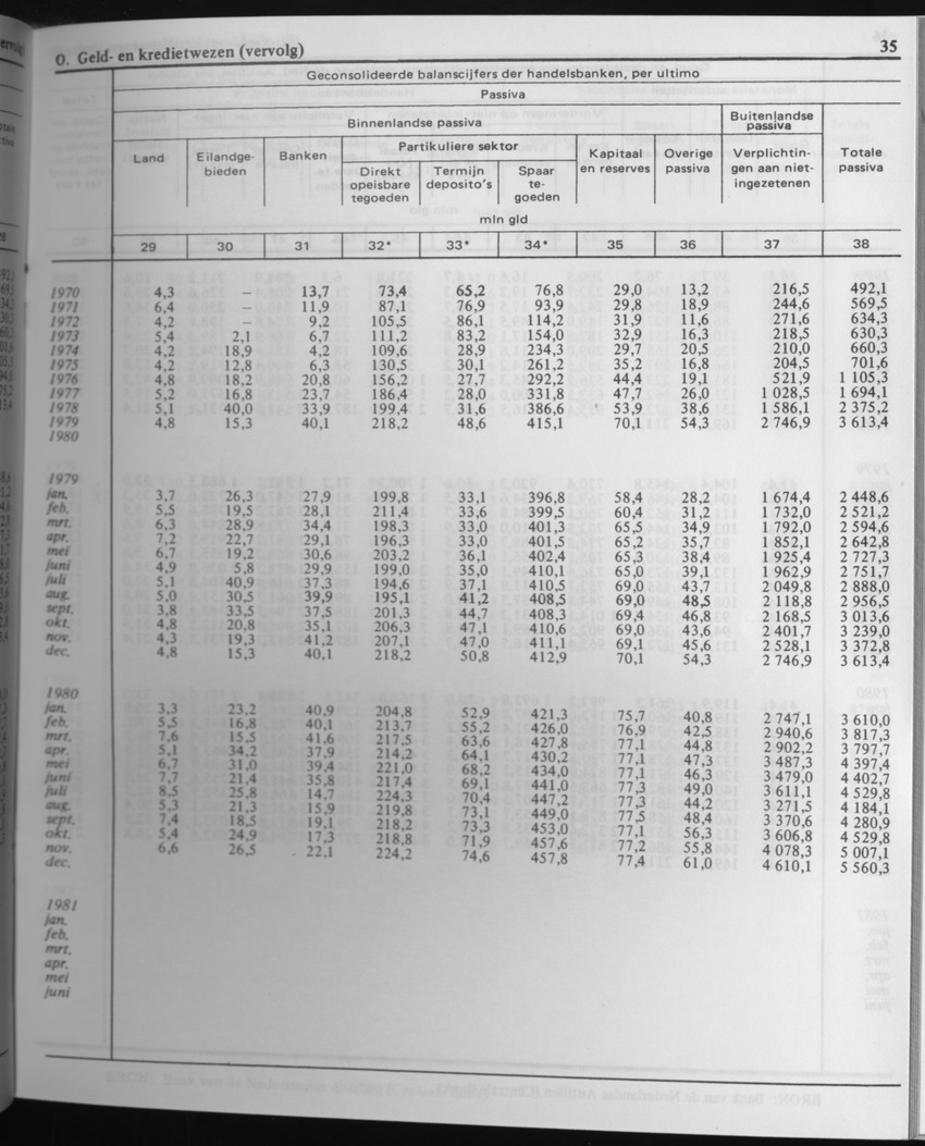 29ste Jaargang No.4 - Oktober 1981 - Page 35