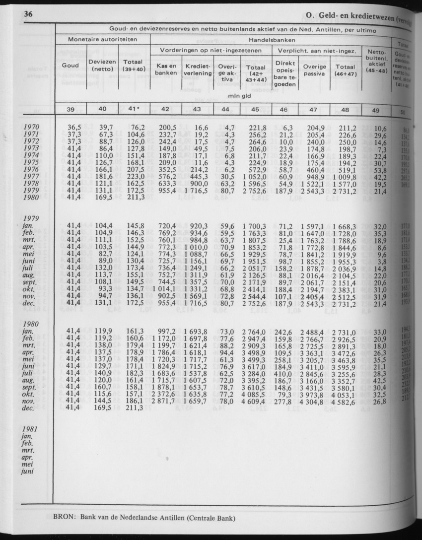 29ste Jaargang No.4 - Oktober 1981 - Page 36