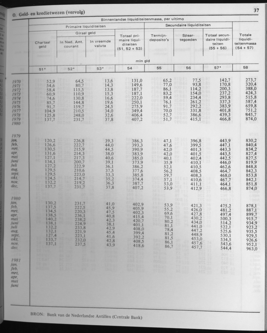 29ste Jaargang No.4 - Oktober 1981 - Page 37