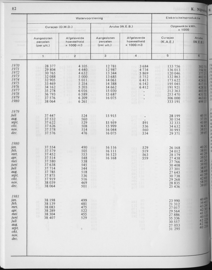 29ste Jaargang No.5 - November 1981 - Page 12