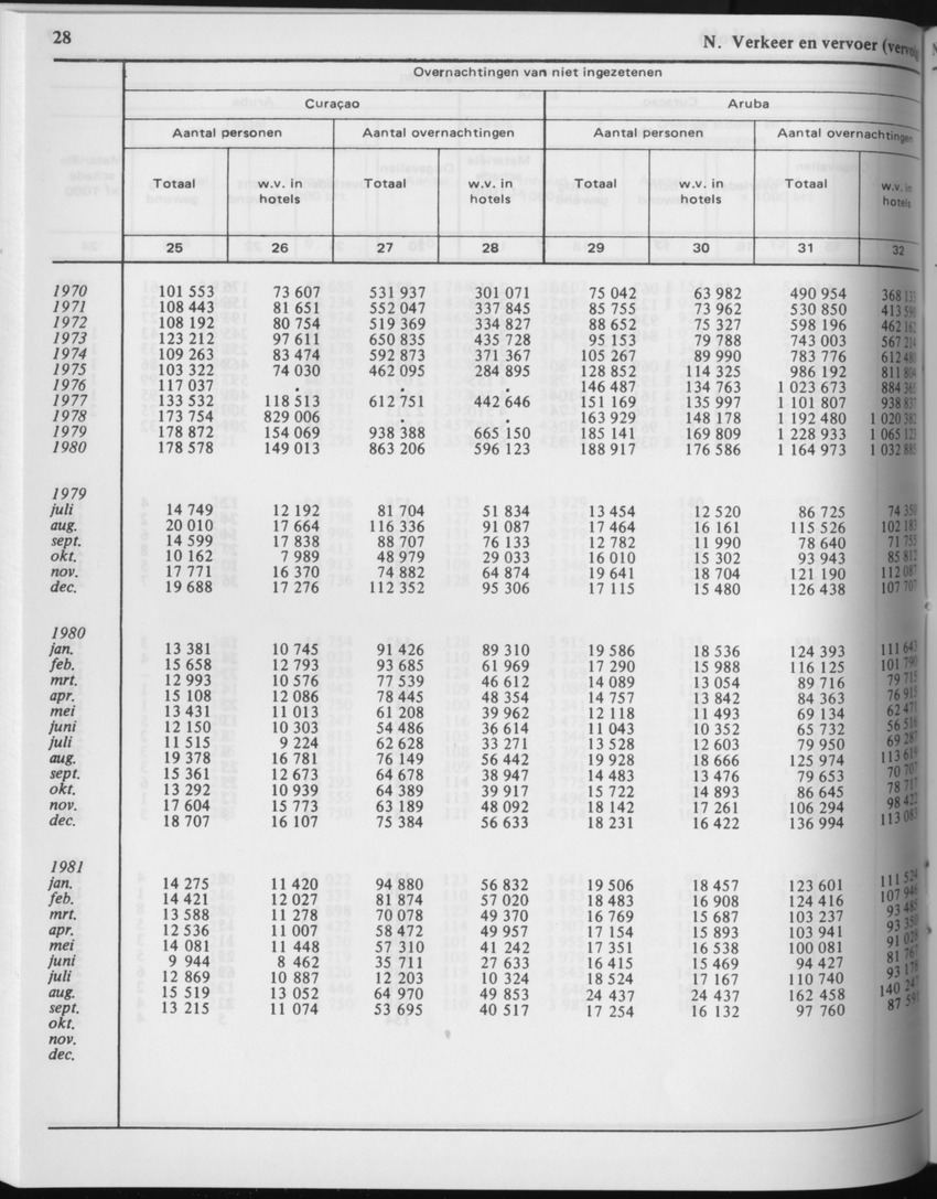 29ste Jaargang No.5 - November 1981 - Page 28