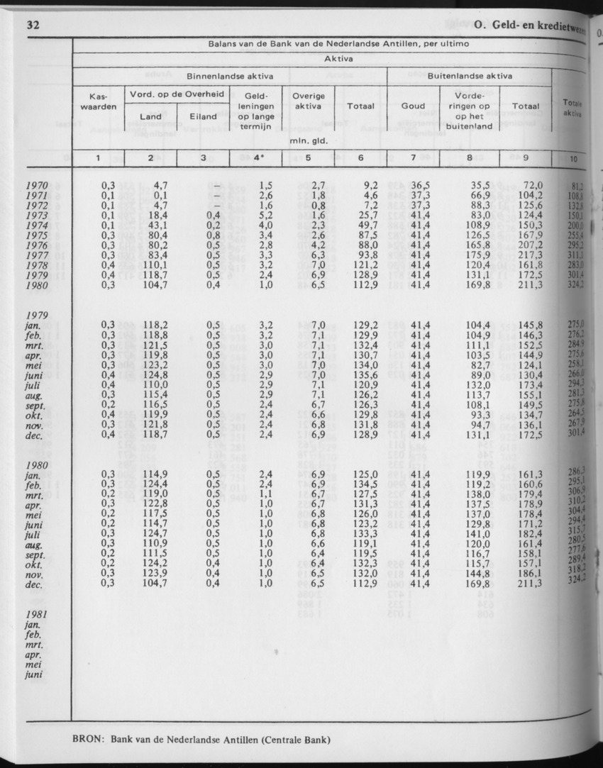 29ste Jaargang No.5 - November 1981 - Page 32