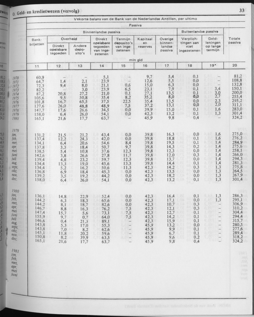 29ste Jaargang No.5 - November 1981 - Page 33
