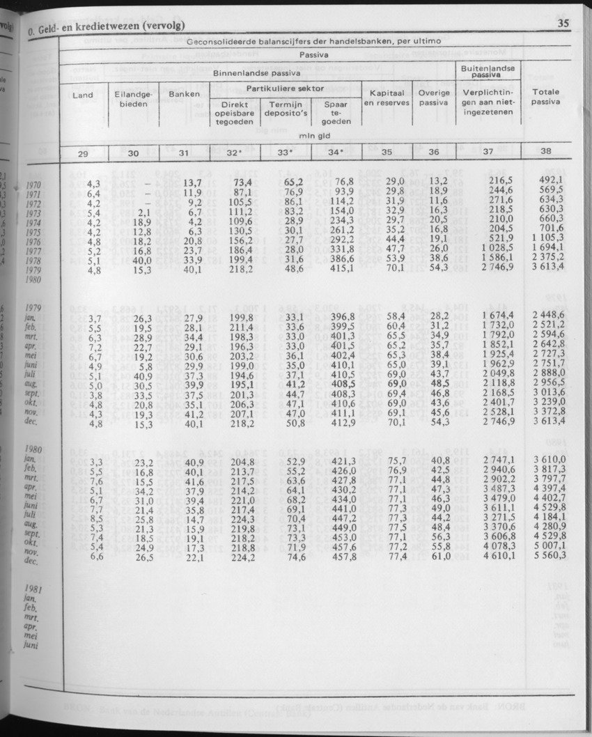 29ste Jaargang No.5 - November 1981 - Page 35