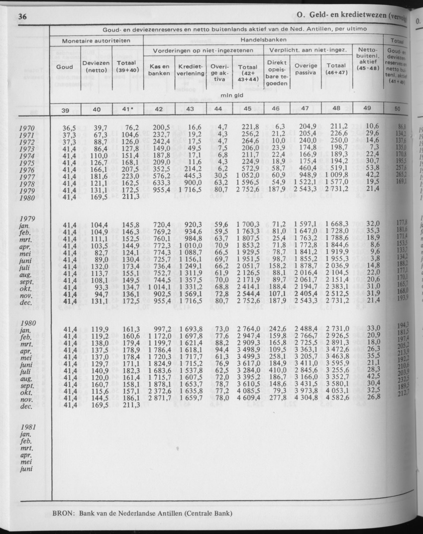 29ste Jaargang No.5 - November 1981 - Page 36