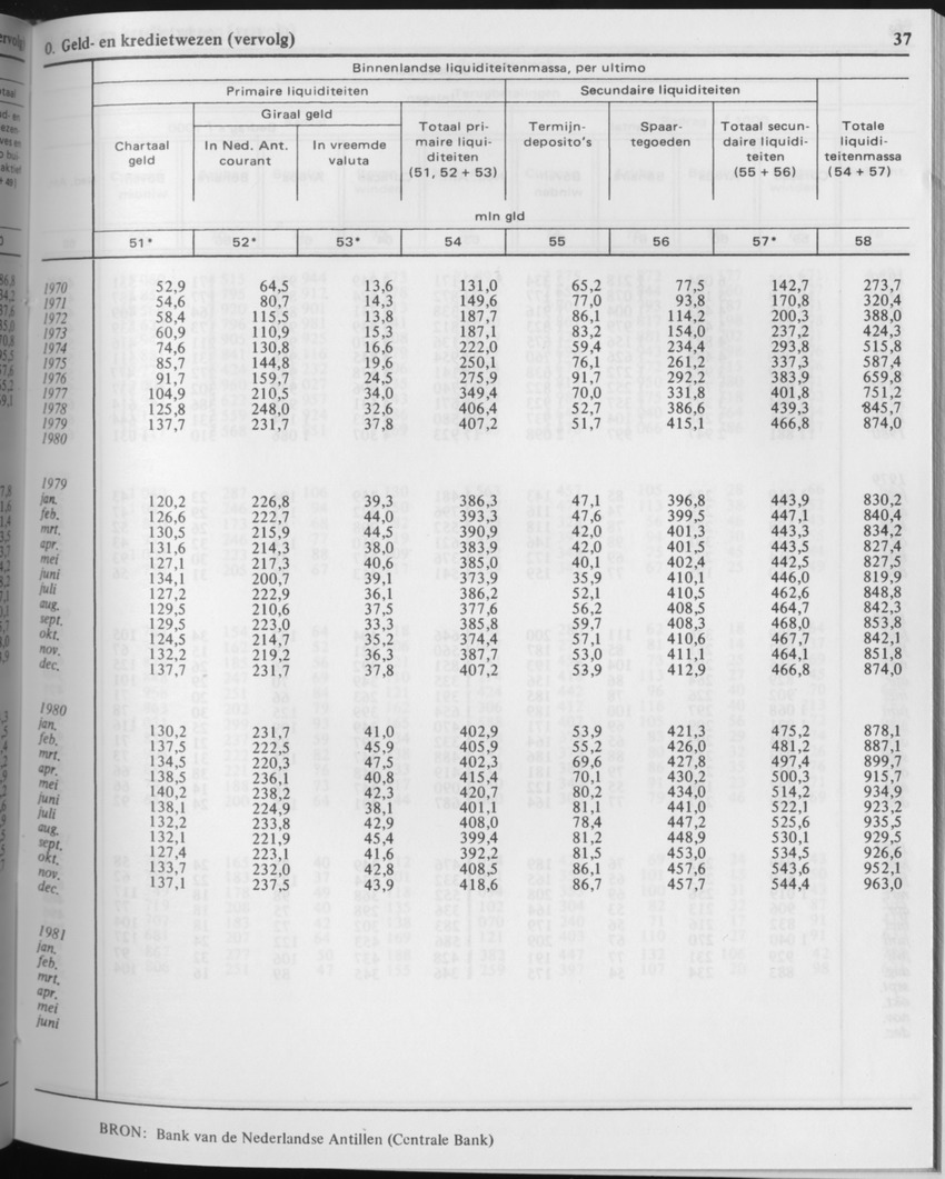 29ste Jaargang No.5 - November 1981 - Page 37