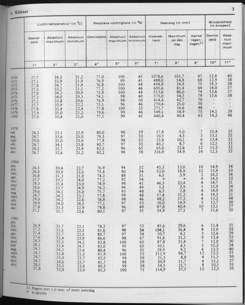 29ste Jaargang No.6 - December 1981 - Page 3