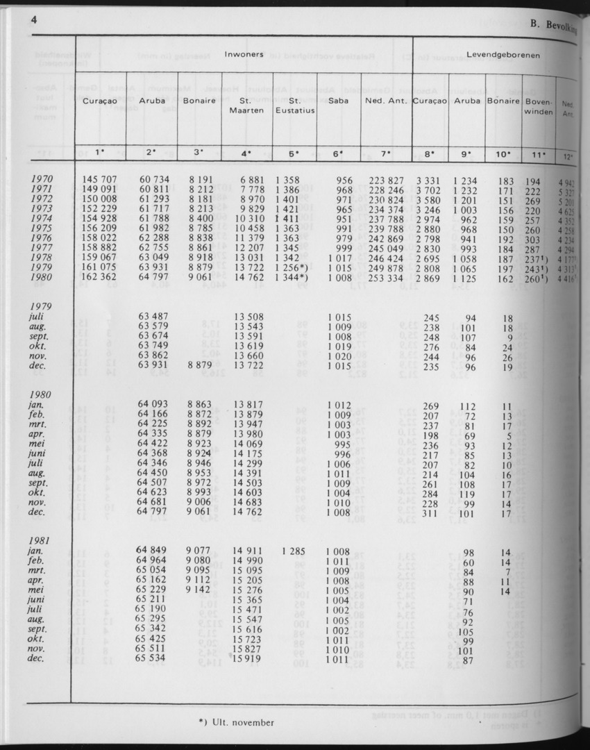 29ste Jaargang No.6 - December 1981 - Page 4