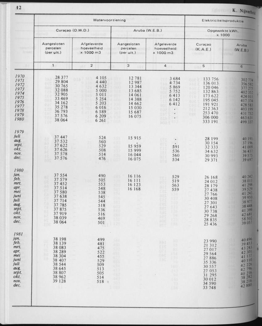 29ste Jaargang No.6 - December 1981 - Page 12