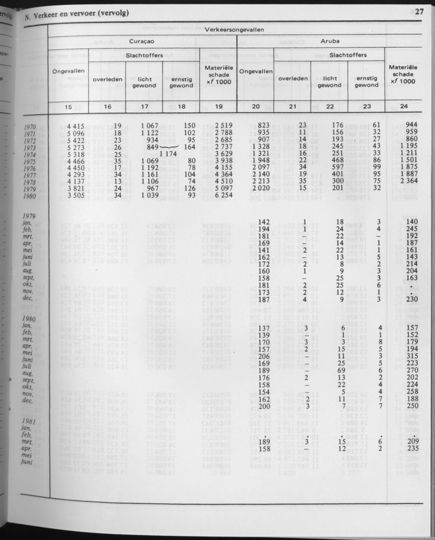 29ste Jaargang No.6 - December 1981 - Page 27