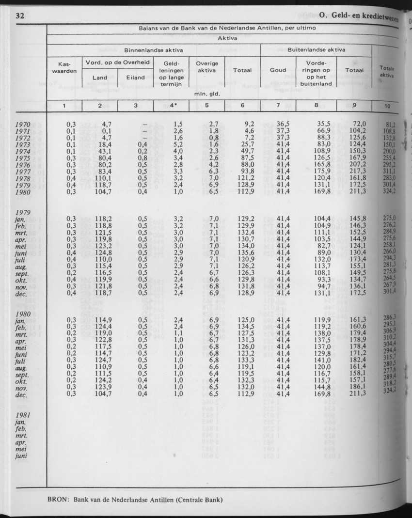 29ste Jaargang No.6 - December 1981 - Page 32