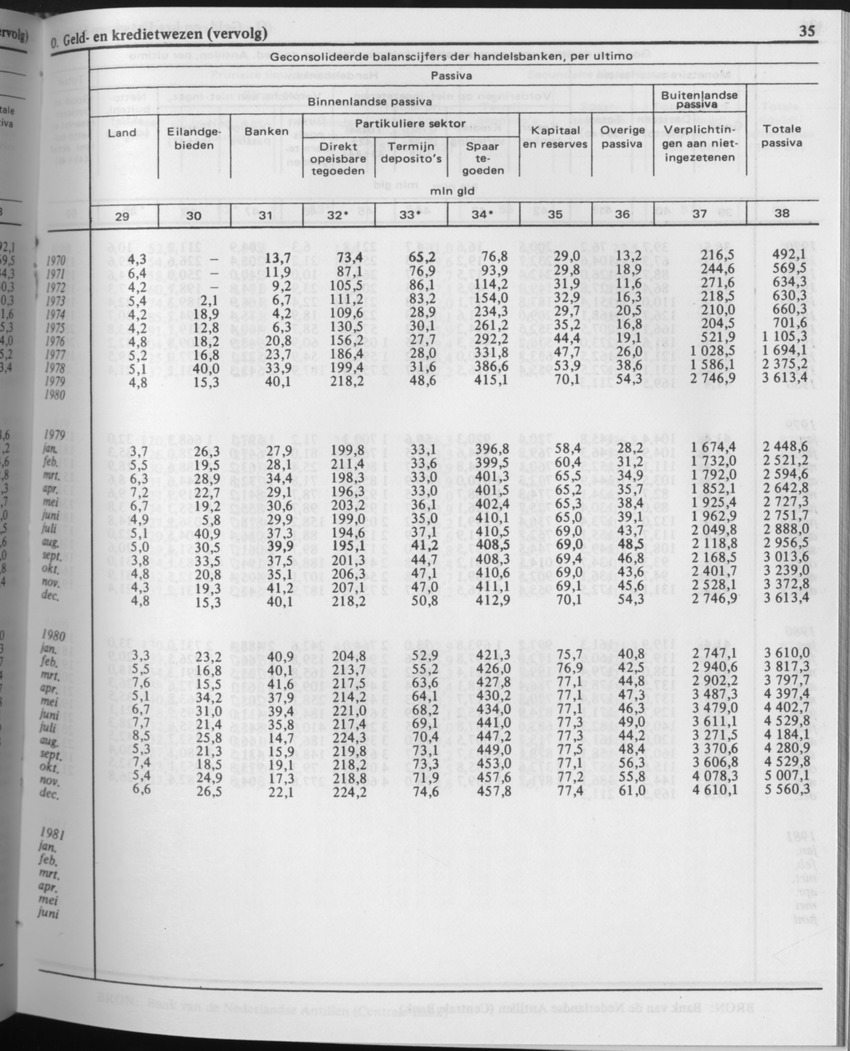 29ste Jaargang No.6 - December 1981 - Page 35