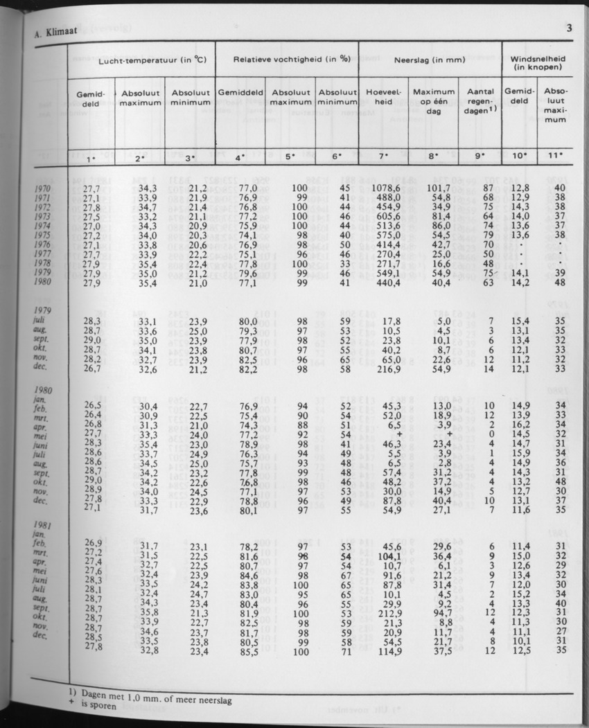 29ste Jaargang No.7 - Januari 1982 - Page 3