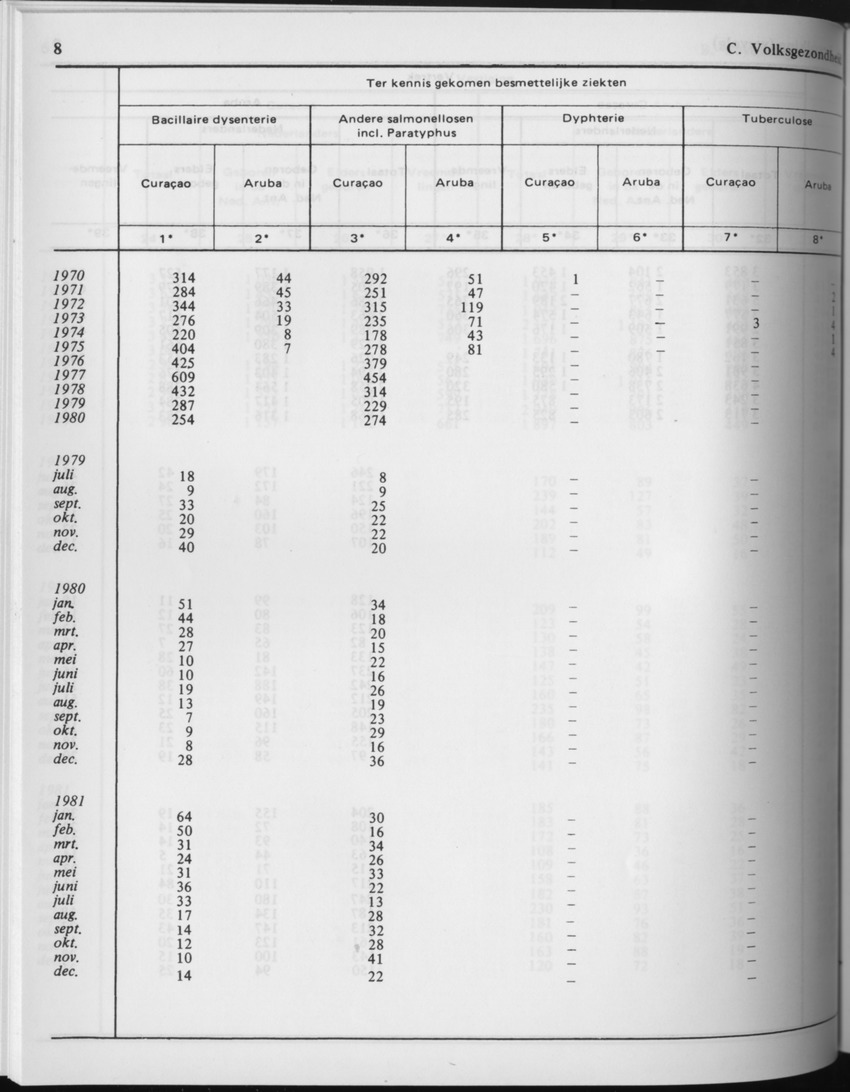 29ste Jaargang No.7 - Januari 1982 - Page 8
