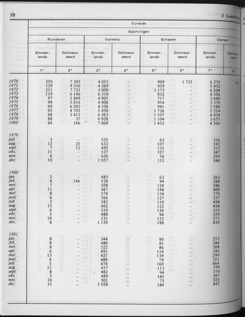 29ste Jaargang No.7 - Januari 1982 - Page 10