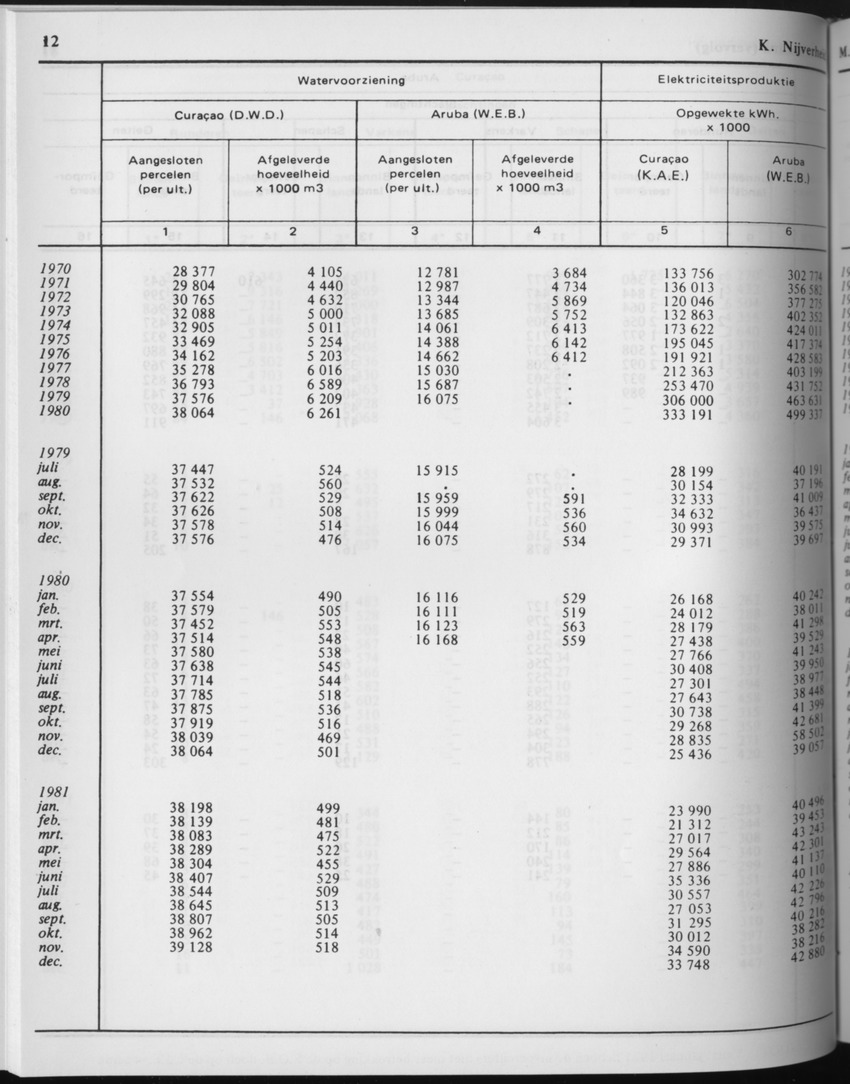 29ste Jaargang No.7 - Januari 1982 - Page 12