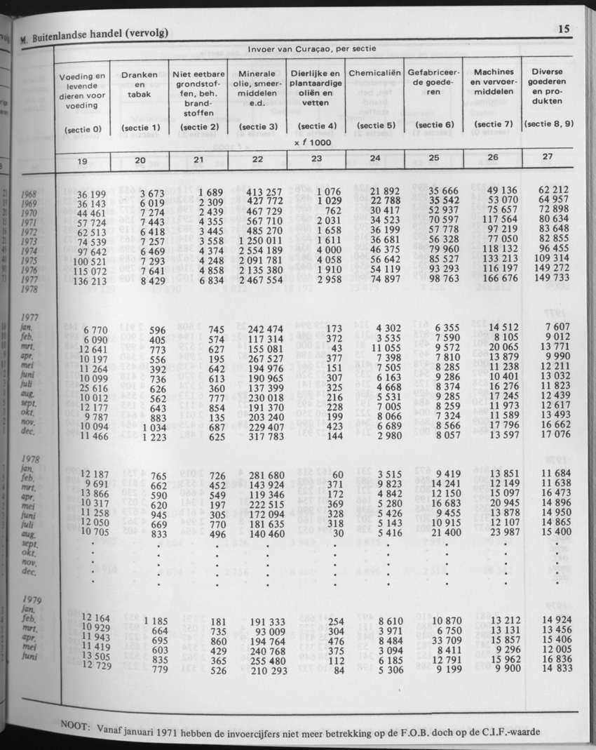 29ste Jaargang No.7 - Januari 1982 - Page 15