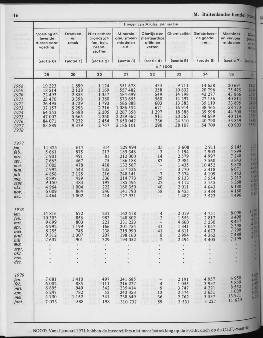 29ste Jaargang No.7 - Januari 1982 - Page 16