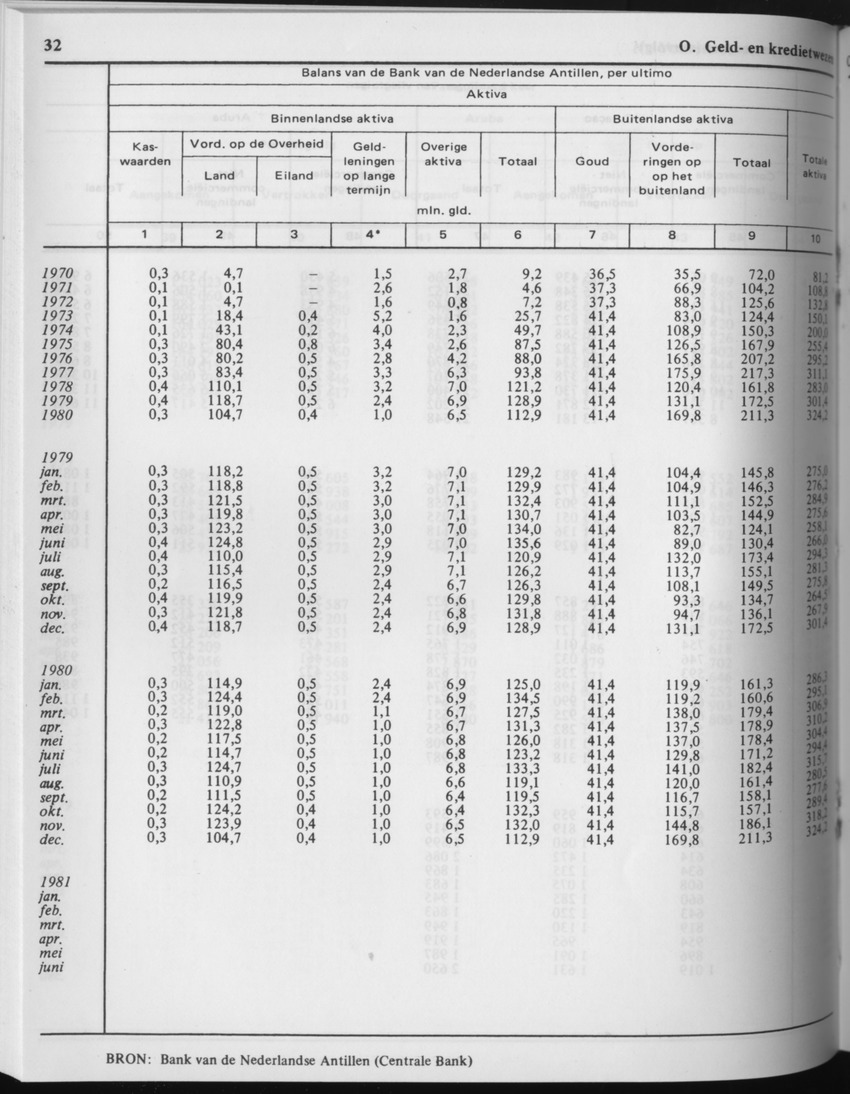 29ste Jaargang No.7 - Januari 1982 - Page 32