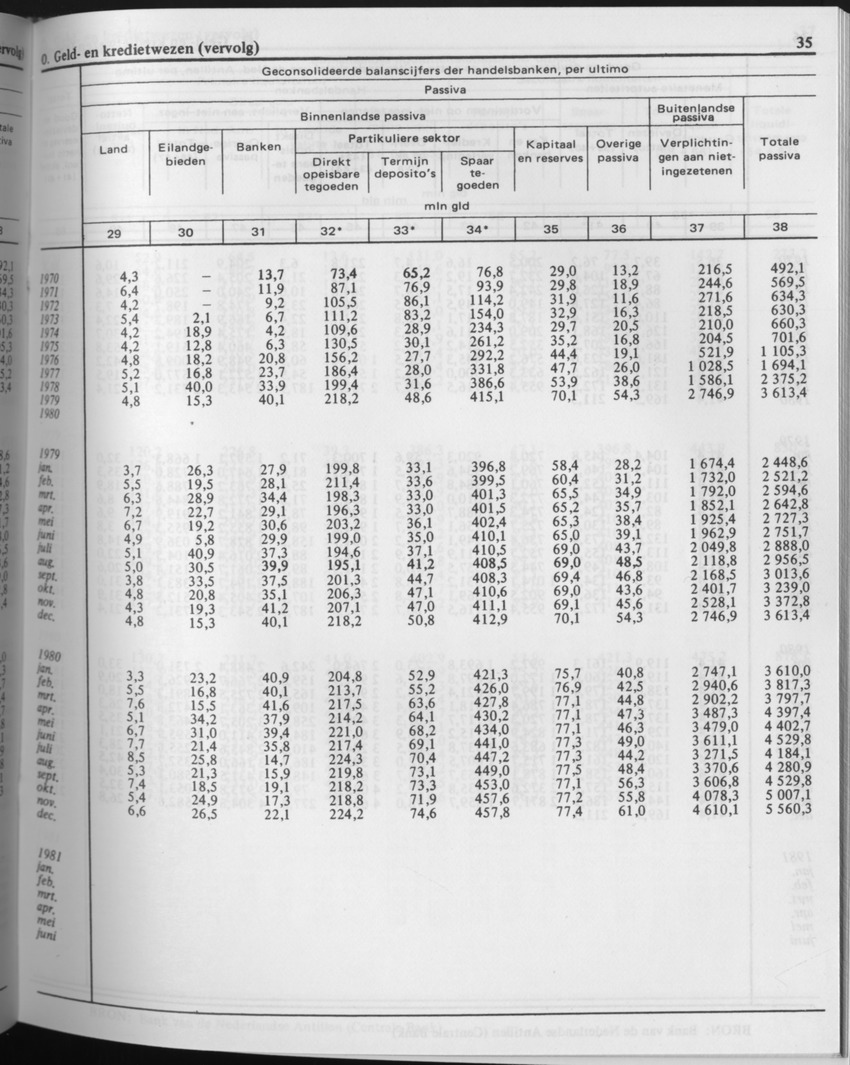 29ste Jaargang No.7 - Januari 1982 - Page 35