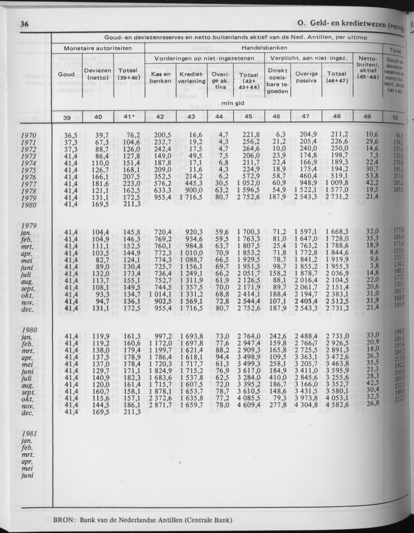 29ste Jaargang No.7 - Januari 1982 - Page 36