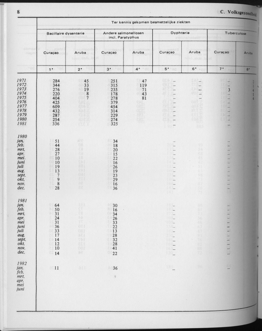 29ste Jaargang No.8 - Februari 1982 - Page 8