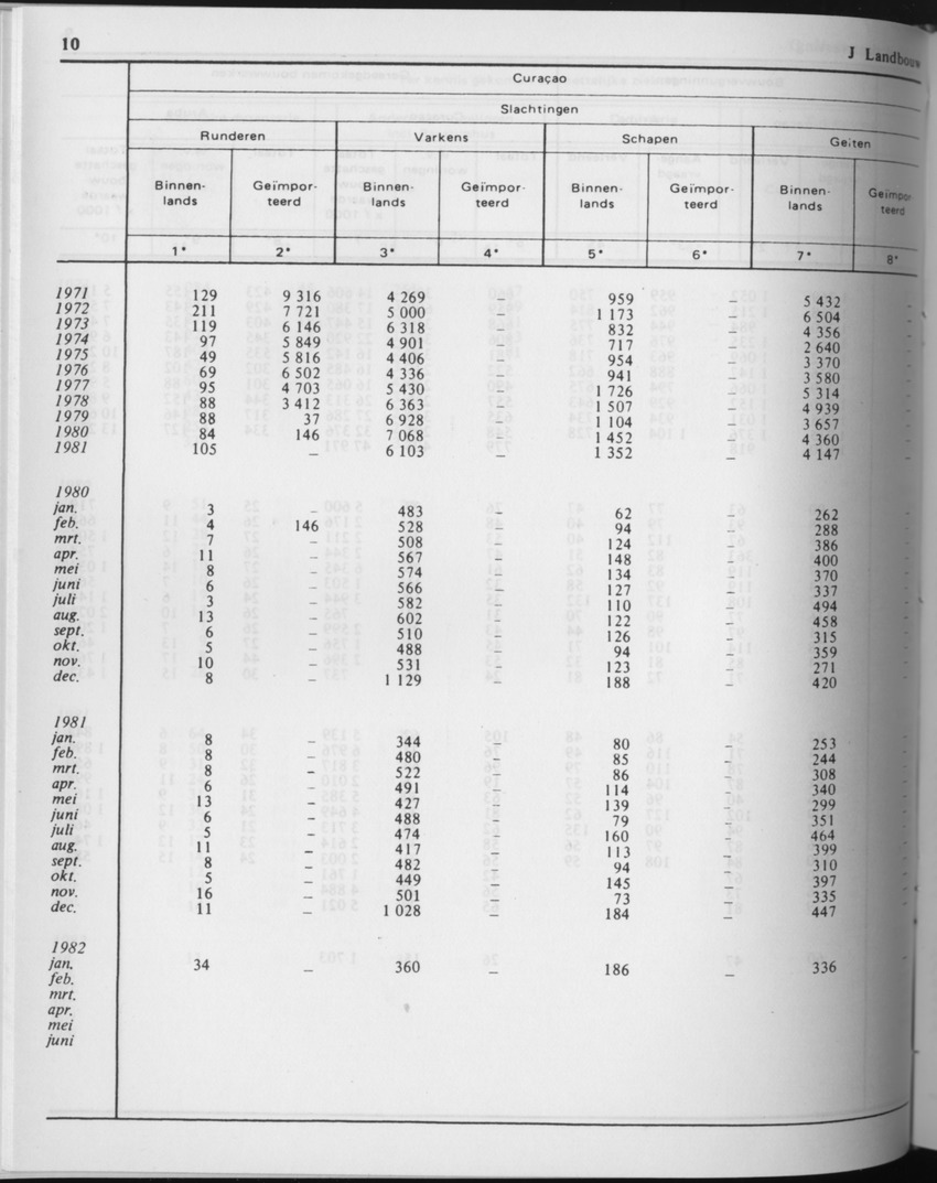 29ste Jaargang No.8 - Februari 1982 - Page 10