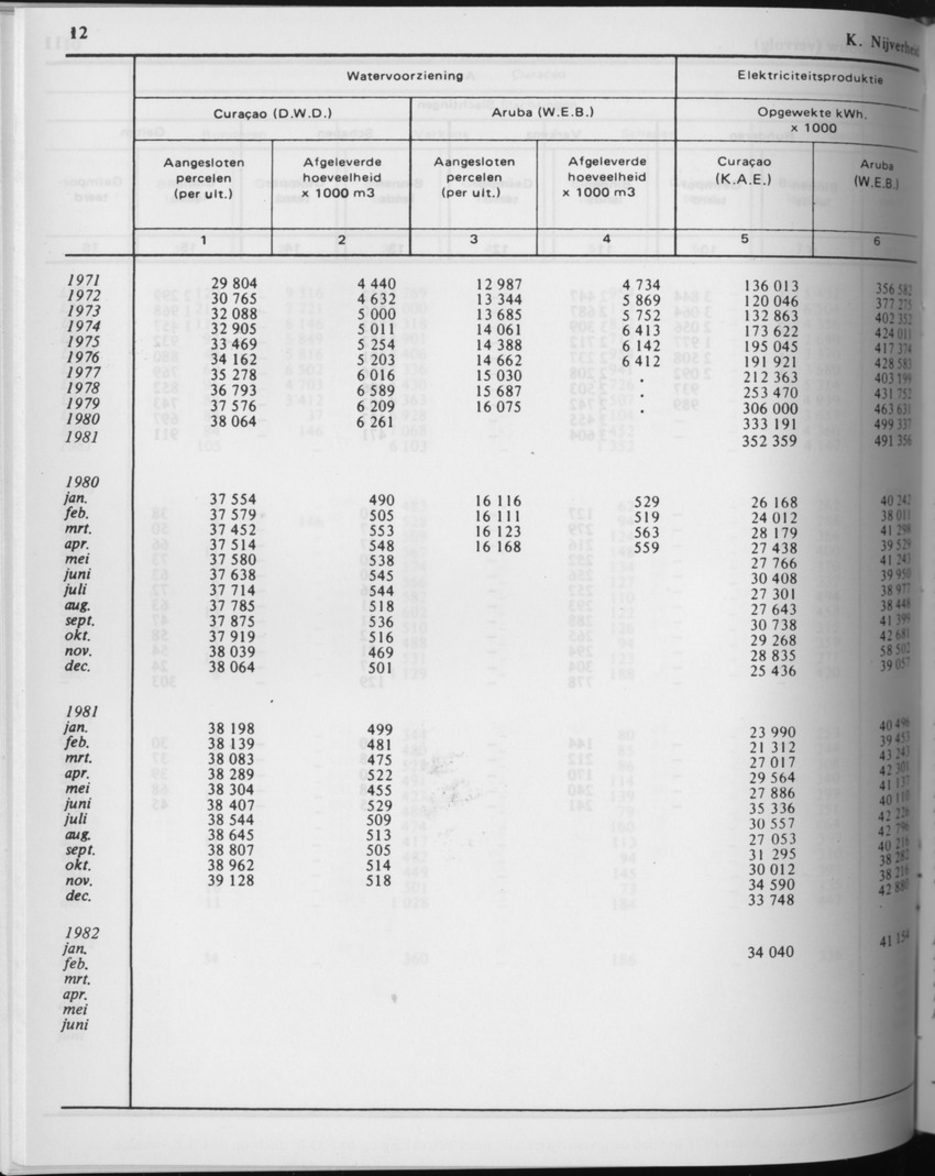 29ste Jaargang No.8 - Februari 1982 - Page 12