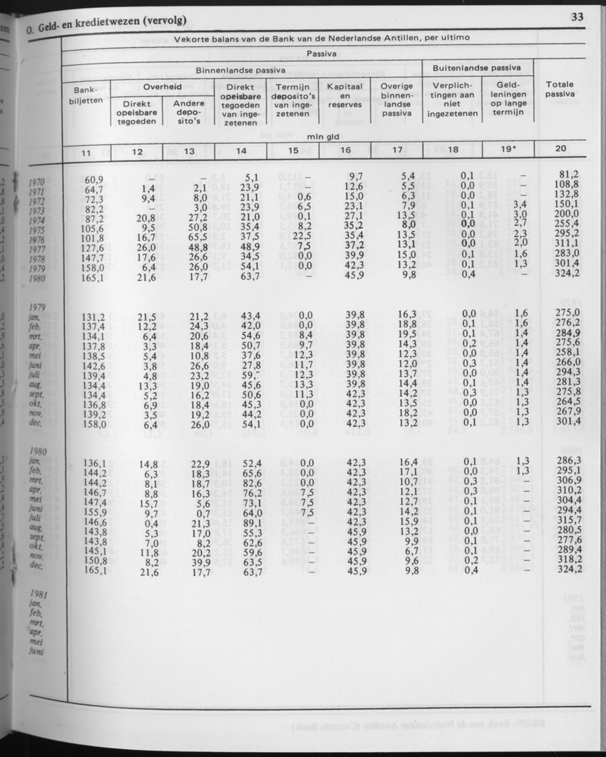 29ste Jaargang No.8 - Februari 1982 - Page 33