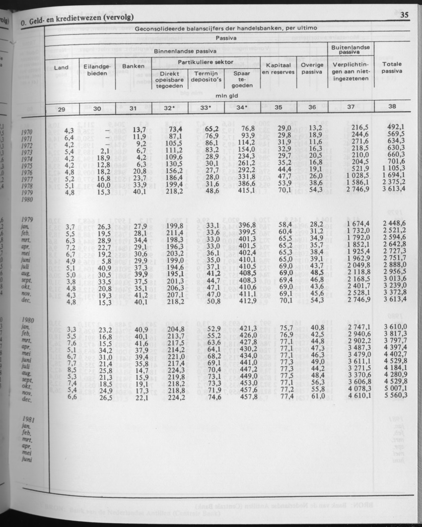 29ste Jaargang No.8 - Februari 1982 - Page 35