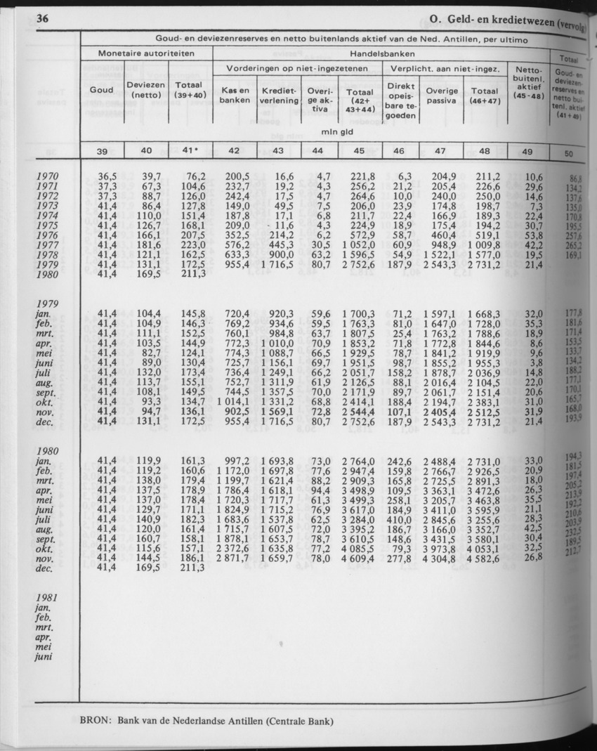 29ste Jaargang No.8 - Februari 1982 - Page 36
