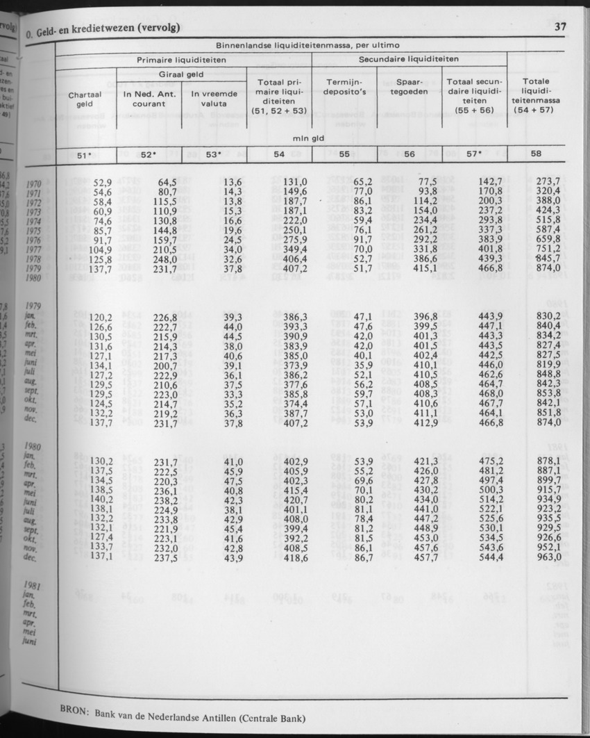 29ste Jaargang No.8 - Februari 1982 - Page 37