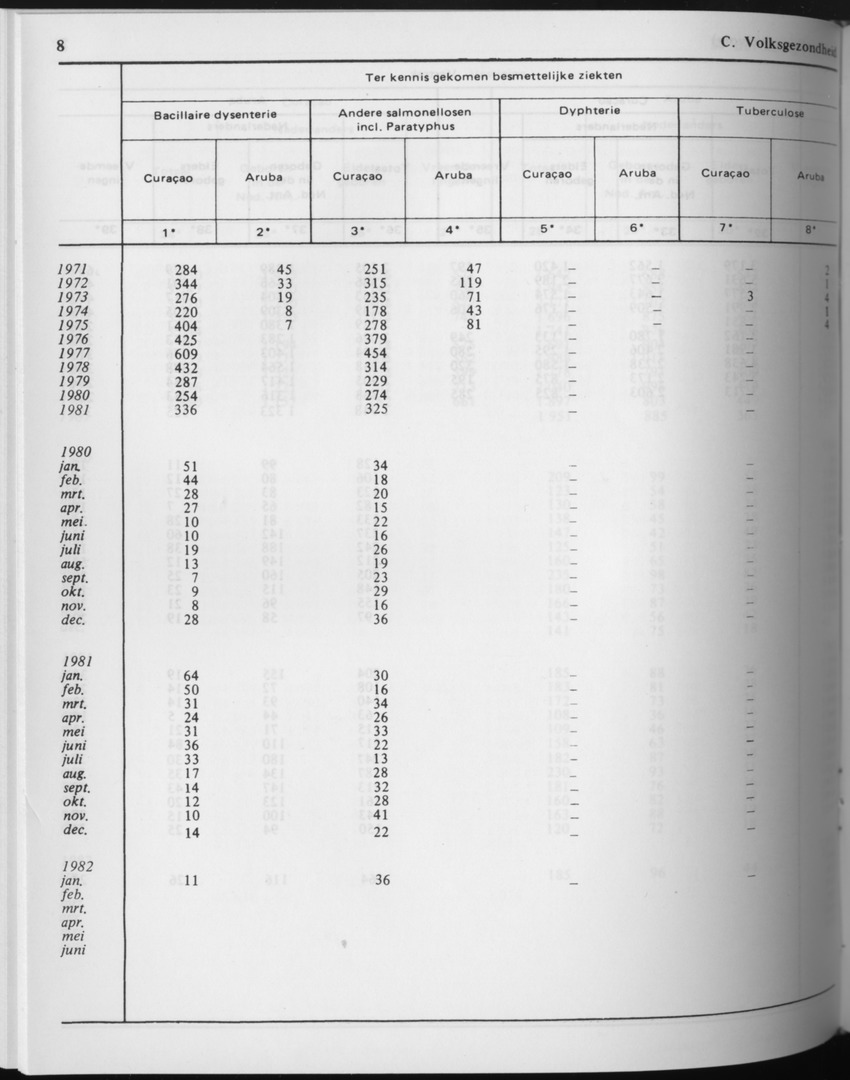 29ste Jaargang No.9 - Maart 1982 - Page 8
