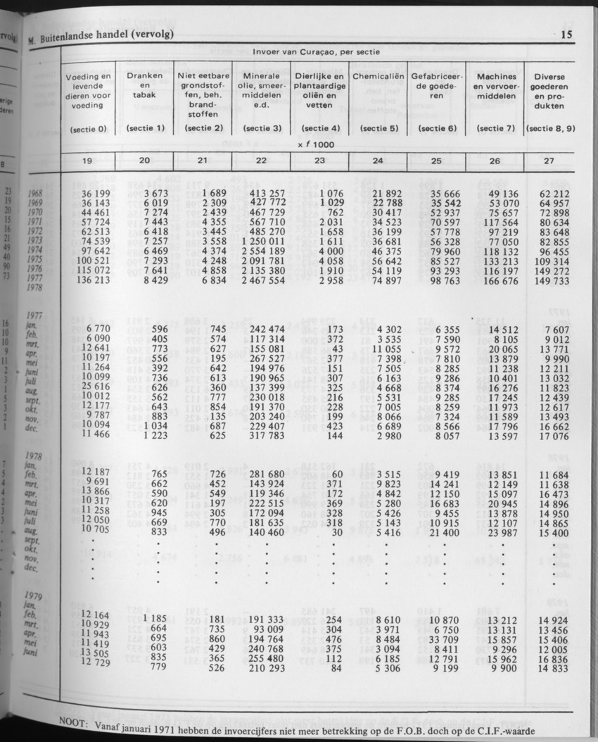 29ste Jaargang No.9 - Maart 1982 - Page 15