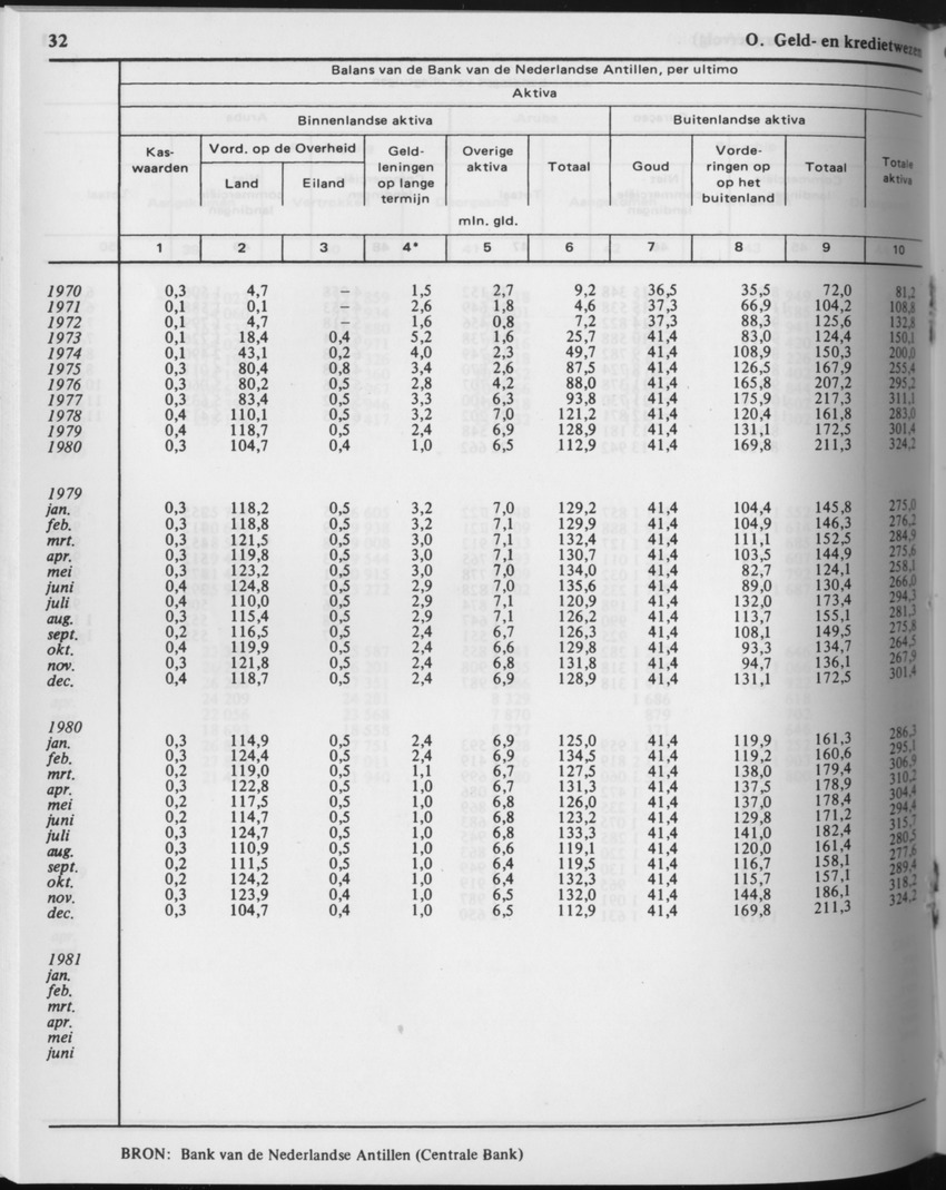 29ste Jaargang No.9 - Maart 1982 - Page 32