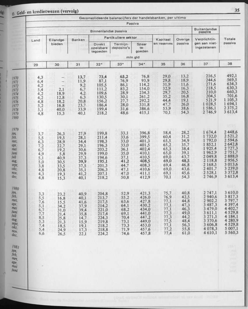 29ste Jaargang No.9 - Maart 1982 - Page 35