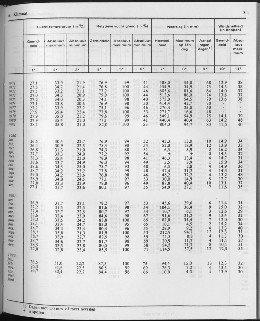 29ste Jaargang No.10 - April 1982 - Page 3