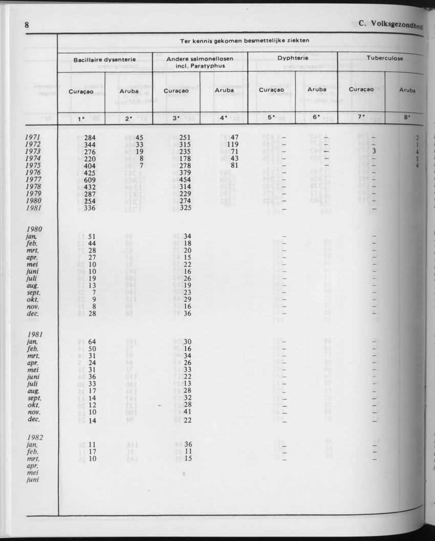29ste Jaargang No.10 - April 1982 - Page 8